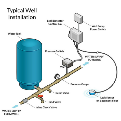 Skillings and Sons Water Shutoff  Instal New Sub Pump Pressure Switch Wiring Diagram    Skillings & Sons