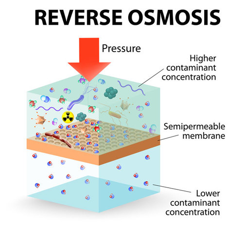 Reverse osmosis